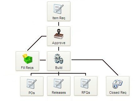 item-req-workflow